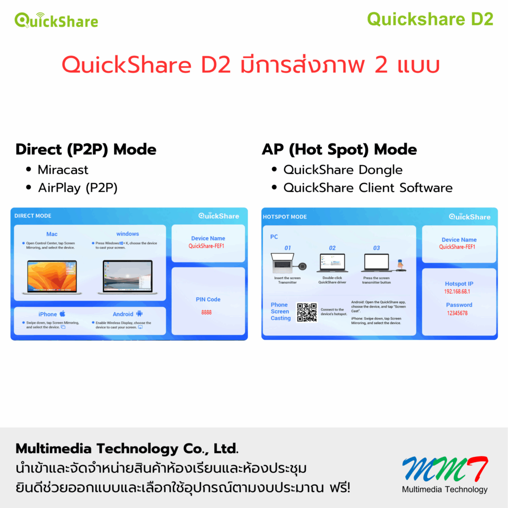 มีโหมดการทำงาน 2 แบบ
Mode ส่งภาพโดยตรง (Direct P2P Mode)
นำเสนอได้โดยไม่ต้องต่อ Wifi
กรณี Windows, Android ใช้ Miracast
กรณี iPhone, iPad, Mac ใช้ Airplay P2P
Mode ส่งภาพโดยใช้ Wifi AP ในตัว (AP Hot Spot Mode)
กรณีที่ใช้ QuickShare Sender (HW & SW)